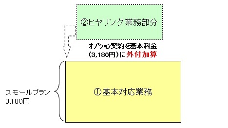スモールプラン＋ヒヤリングオプションの料金組み合わせ図です。