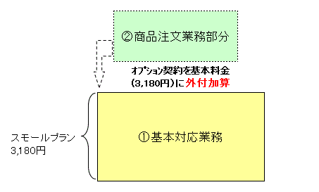 スモールプラン＋商品注文代行オプションの場合の料金組み合わせ図です。