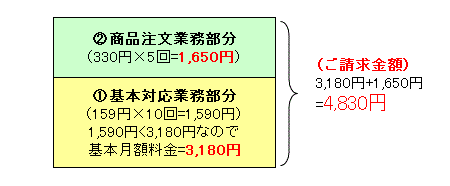 スモールプラン＋商品注文代行オプションの場合の当社料金体系の仕組み①