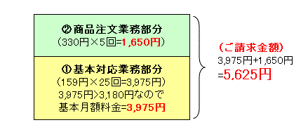 スモールプラン＋商品注文代行オプションの場合の当社料金体系の仕組み②